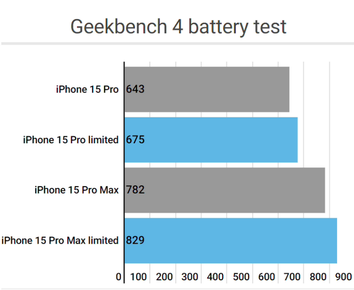 甘南apple维修站iPhone15Pro的ProMotion高刷功能耗电吗