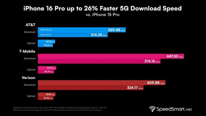 甘南苹果手机维修分享iPhone 16 Pro 系列的 5G 速度 